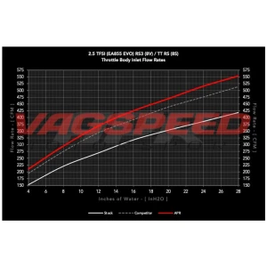 Sistema de entrada del cuerpo del acelerador APR – 2.5T EA855 EVO