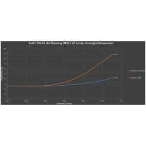 Intercooler frontal HG Motorsport – Audi RS3 8V/8Y, TTRS 8S 2.5 TFSI 400PS