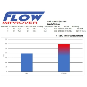 Intercooler frontal HG Motorsport – Audi RS3 8V/8Y, TTRS 8S 2.5 TFSI 400PS