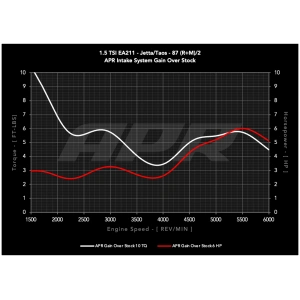 Sistema de admisión APR OPEN PEX – 1.5T EA211 (MQB)