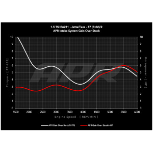 Sistema de admisión APR OPEN PEX – 1.5T EA211 (MQB)