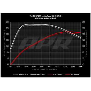 Sistema de admisión APR OPEN PEX – 1.5T EA211 (MQB)