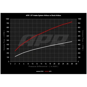 Sistema de admisión APR OPEN PEX – 1.5T EA211 (MQB)