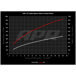 Sistema de admisión APR OPEN PEX – 1.5T EA211 (MQB)