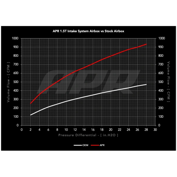 Sistema de admisión APR OPEN PEX – 1.5T EA211 (MQB)