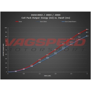Bobina de encendido Dinan BMW (serie N)