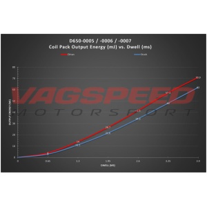 Bobina de encendido Dinan BMW (serie M)