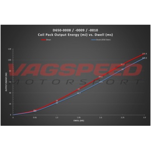Bobina de encendido Dinan BMW (serie B)