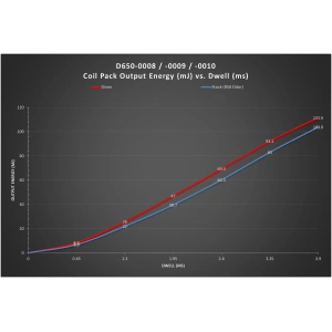 Bobina de encendido Dinan BMW (serie B) – Color azul