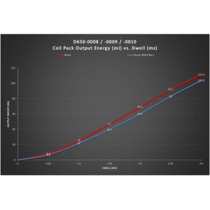 Bobina de encendido Dinan BMW (serie B) – Color azul