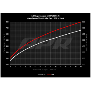 Tubería de admisión Stage 2 APR – B8 3.0T