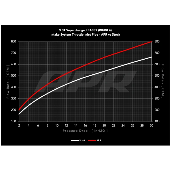 Tubería de admisión Stage 2 APR – B8 3.0T