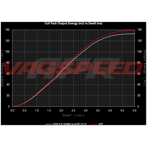 Bobina de encendido APR 4.0TFSI EA824 – Color rojo