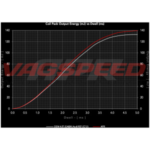 Bobina de encendido APR 4.0TFSI EA824 – Color rojo