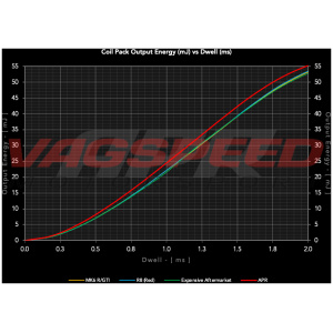 Bobina de encendido APR – EA113 PQ35 color rojo